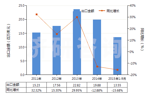 2011-2015年9月中國甘露糖醇(HS29054300)出口總額及增速統(tǒng)計